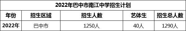 2024年巴中市南江中學(xué)招生計(jì)劃是多少？