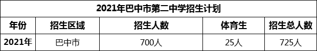 2024年巴中市第二中學(xué)招生計(jì)劃是多少？