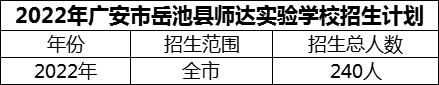 2024年廣安市岳池縣師達實驗學校招生計劃是多少？