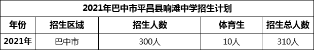 2024年巴中市平昌縣響灘中學(xué)招生計(jì)劃是多少？