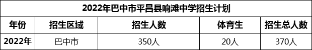 2024年巴中市平昌縣響灘中學(xué)招生計(jì)劃是多少？