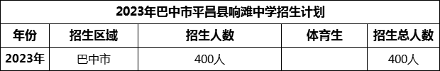 2024年巴中市平昌縣響灘中學(xué)招生計(jì)劃是多少？