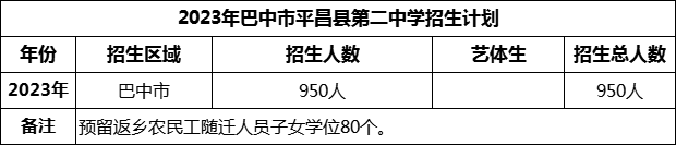 2024年巴中市平昌縣第二中學(xué)招生計(jì)劃是多少？