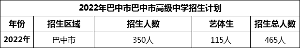 2024年巴中市巴中市高級中學招生計劃是多少？