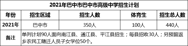 2024年巴中市巴中市高級中學招生計劃是多少？