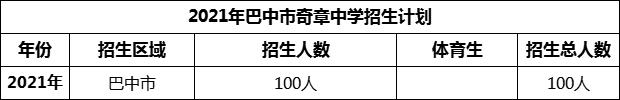 2024年巴中市奇章中學(xué)招生計(jì)劃是多少？