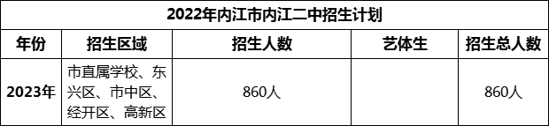 2024年內(nèi)江市內(nèi)江二中招生計(jì)劃是多少？