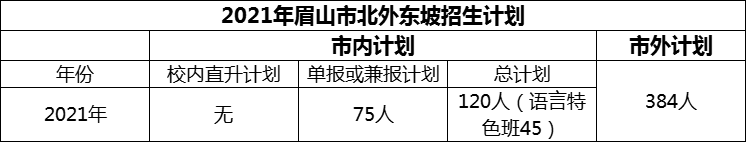 2024年眉山市北外東坡招生計(jì)劃是多少？