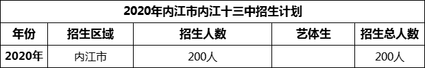 2024年內(nèi)江市第十三中學(xué)招生計(jì)劃是多少？