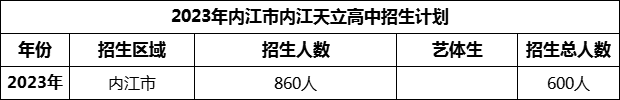 2024年內(nèi)江市內(nèi)江天立高中招生計劃是多少？