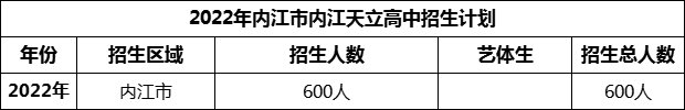 2024年內(nèi)江市內(nèi)江天立高中招生計劃是多少？