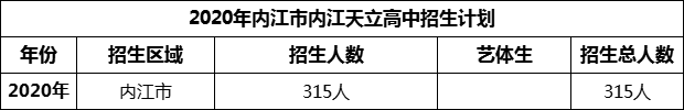 2024年內(nèi)江市內(nèi)江天立高中招生計劃是多少？