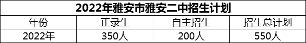 2024年雅安市雅安二中招生計劃是多少？