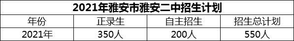 2024年雅安市雅安二中招生計劃是多少？