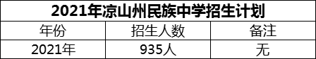 2024年涼山州民族中學(xué)招生計(jì)劃是多少？