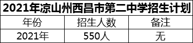 2024年涼山州西昌市第二中學招生計劃是多少？