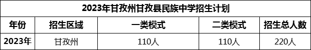 2024年甘孜州甘孜縣民族中學招生計劃是多少？