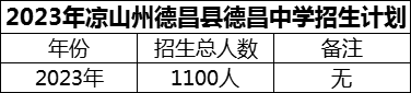 2024年涼山州德昌縣德昌中學(xué)招生計(jì)劃是多少？