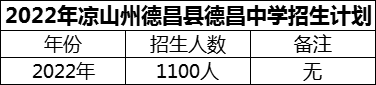 2024年涼山州德昌縣德昌中學(xué)招生計(jì)劃是多少？