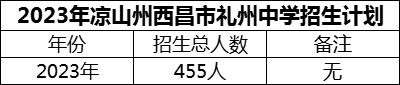 2024年涼山州西昌市禮州中學(xué)招生計(jì)劃是多少？