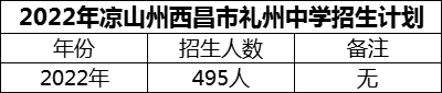 2024年涼山州西昌市禮州中學(xué)招生計(jì)劃是多少？