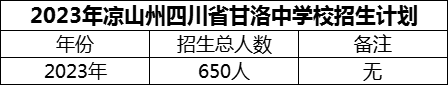 2024年涼山州四川省甘洛中學(xué)校招生計(jì)劃是多少？