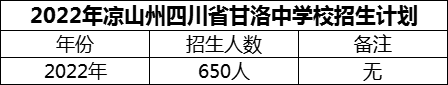 2024年涼山州四川省甘洛中學(xué)校招生計(jì)劃是多少？