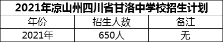 2024年涼山州四川省甘洛中學(xué)校招生計(jì)劃是多少？