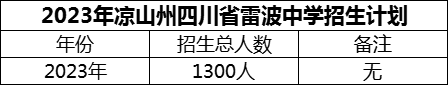 2024年涼山州四川省雷波中學招生計劃是多少？