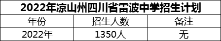 2024年涼山州四川省雷波中學招生計劃是多少？