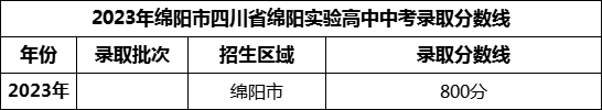 2024年綿陽市四川省綿陽實(shí)驗(yàn)高中招生分?jǐn)?shù)是多少分？