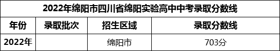 2024年綿陽市四川省綿陽實(shí)驗(yàn)高中招生分?jǐn)?shù)是多少分？