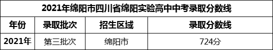 2024年綿陽市四川省綿陽實(shí)驗(yàn)高中招生分?jǐn)?shù)是多少分？