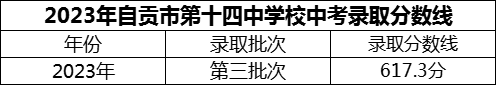 2024年自貢市第十四中學(xué)校招生分?jǐn)?shù)是多少分？