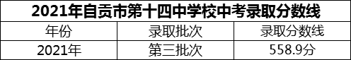 2024年自貢市第十四中學(xué)校招生分?jǐn)?shù)是多少分？