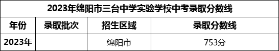 2024年綿陽(yáng)市三臺(tái)中學(xué)實(shí)驗(yàn)學(xué)校招生分?jǐn)?shù)是多少分？