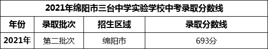 2024年綿陽(yáng)市三臺(tái)中學(xué)實(shí)驗(yàn)學(xué)校招生分?jǐn)?shù)是多少分？