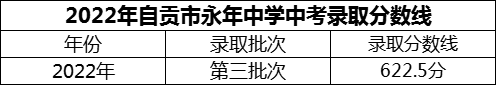 2024年自貢市永年中學(xué)招生分?jǐn)?shù)是多少分？