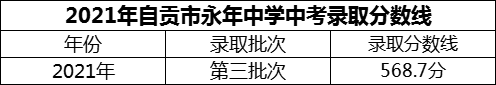 2024年自貢市永年中學(xué)招生分?jǐn)?shù)是多少分？