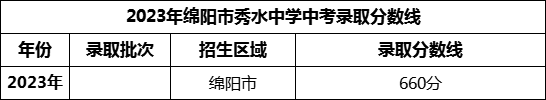 2024年綿陽市秀水中學(xué)招生分數(shù)是多少分？