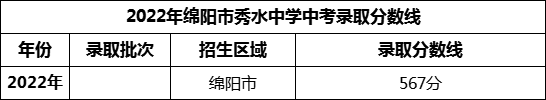 2024年綿陽市秀水中學(xué)招生分數(shù)是多少分？