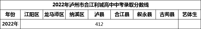 2024年瀘州市合江利城高中招生分數是多少分？