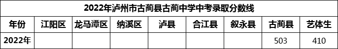 2024年瀘州市古藺縣古藺中學(xué)招生分?jǐn)?shù)是多少分？