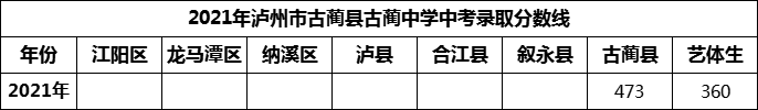 2024年瀘州市古藺縣古藺中學(xué)招生分?jǐn)?shù)是多少分？