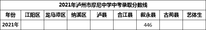 2024年瀘州市摩尼中學(xué)招生分?jǐn)?shù)是多少分？