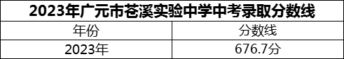 2024年廣元市蒼溪實(shí)驗(yàn)中學(xué)招生分?jǐn)?shù)是多少分？