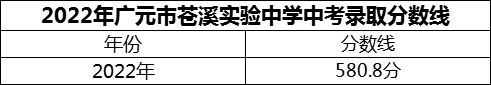 2024年廣元市蒼溪實(shí)驗(yàn)中學(xué)招生分?jǐn)?shù)是多少分？