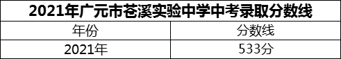 2024年廣元市蒼溪實(shí)驗(yàn)中學(xué)招生分?jǐn)?shù)是多少分？