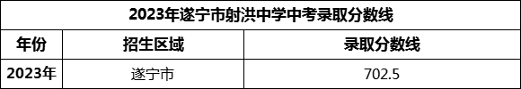 2024年遂寧市射洪中學(xué)招生分?jǐn)?shù)是多少分？