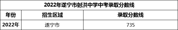 2024年遂寧市射洪中學(xué)招生分?jǐn)?shù)是多少分？